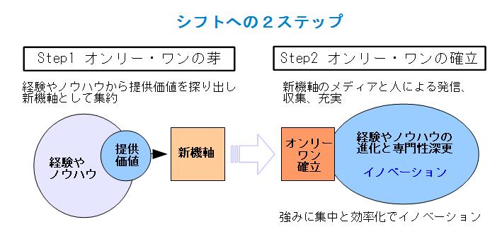 シフトへの２ステップ